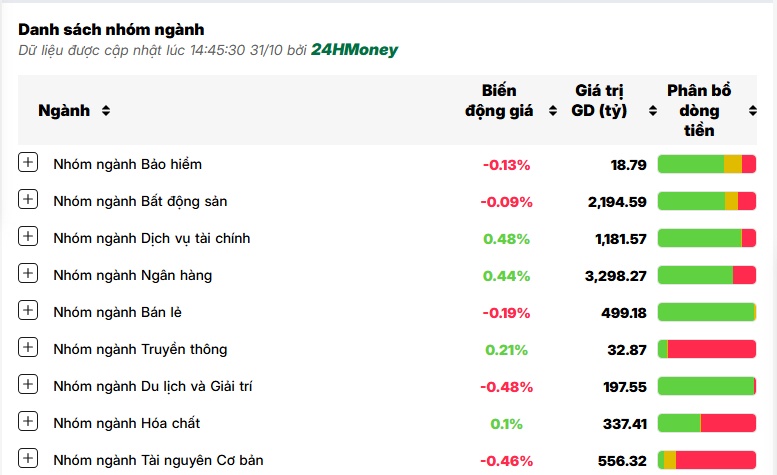 Cổ phiếu ngân hàng bất ngờ nổi sóng, VN-Index đảo chiều tăng điểm