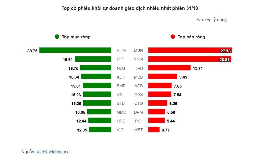 Theo dấu dòng tiền cá mập 31/10: Khối ngoại bán ròng gần 2,800 tỷ