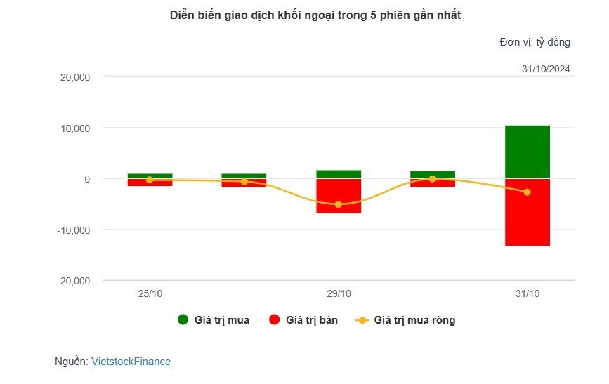 Theo dấu dòng tiền cá mập 31/10: Khối ngoại bán ròng gần 2,800 tỷ