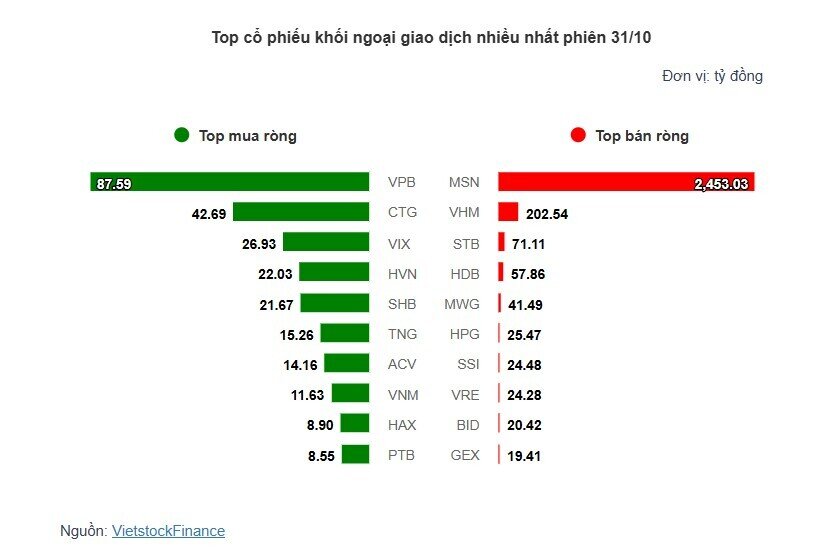 Theo dấu dòng tiền cá mập 31/10: Khối ngoại bán ròng gần 2,800 tỷ