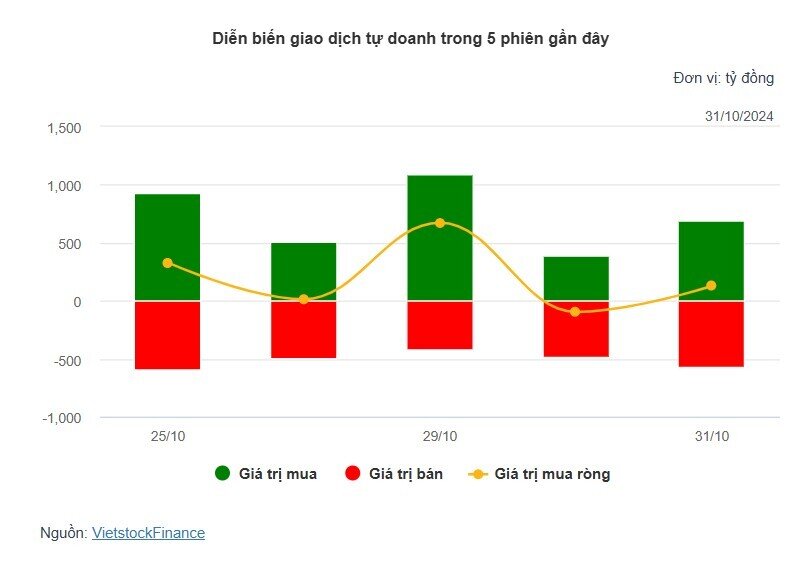 Theo dấu dòng tiền cá mập 31/10: Khối ngoại bán ròng gần 2,800 tỷ