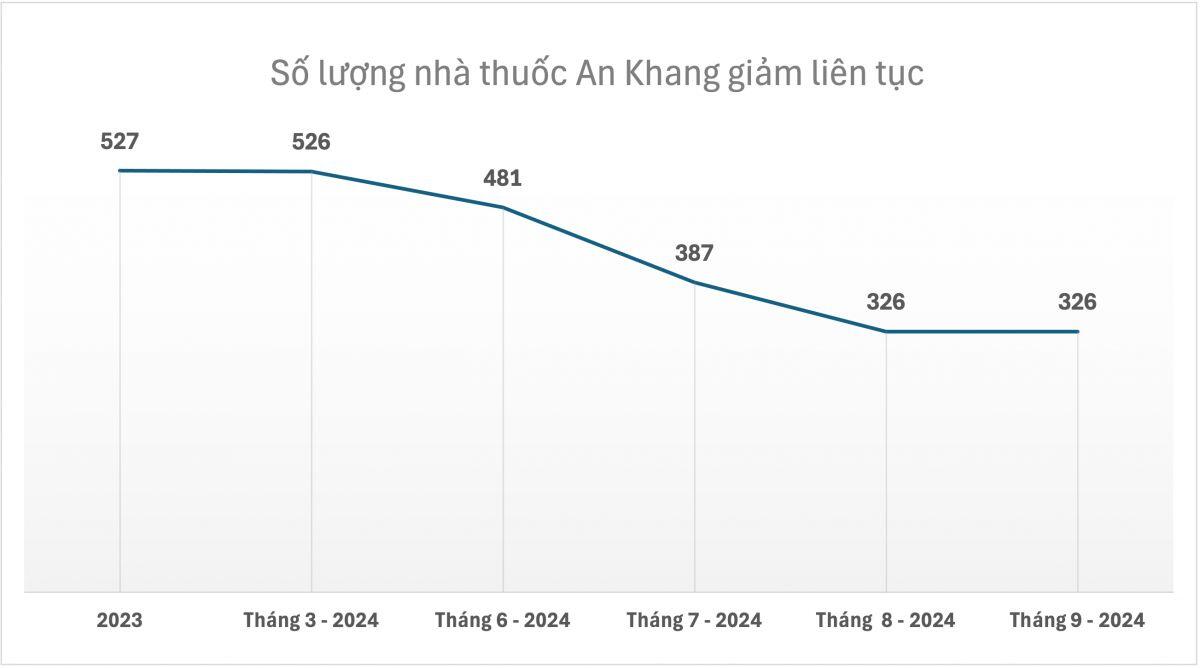 Nhà thuốc An Khang đã thua lỗ gần nghìn tỷ đồng