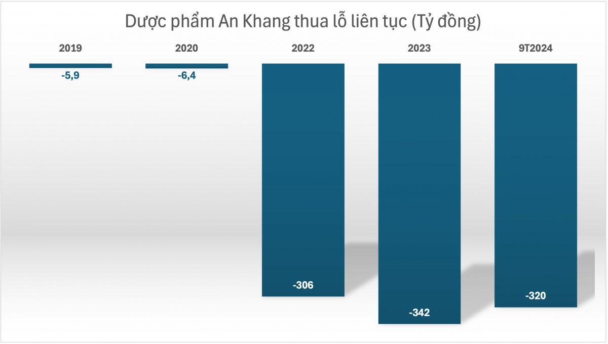 Nhà thuốc An Khang đã thua lỗ gần nghìn tỷ đồng