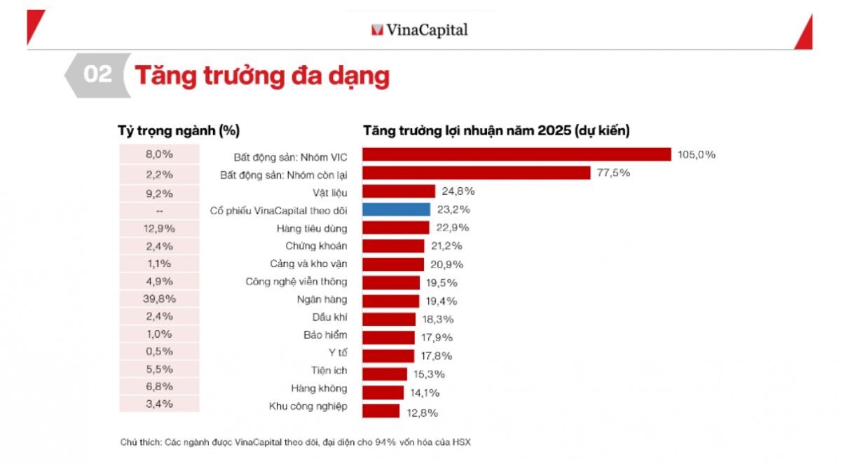 VinaCapital: Những yếu tố có lợi cho TTCK năm 2025