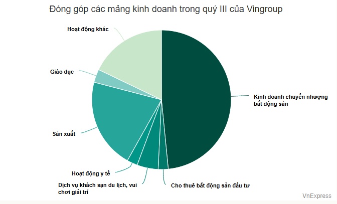 VinFast góp doanh thu kỷ lục cho tập đoàn của ông Phạm Nhật Vượng