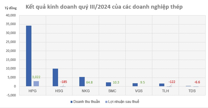 Cập nhật KQKD ngành thép quý 3: HPG lãi lớn, DN nhỏ lún sâu vào thua lỗ