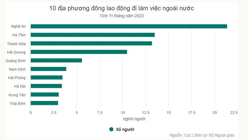 Mức thu nhập của lao động Việt Nam tại các thị trường