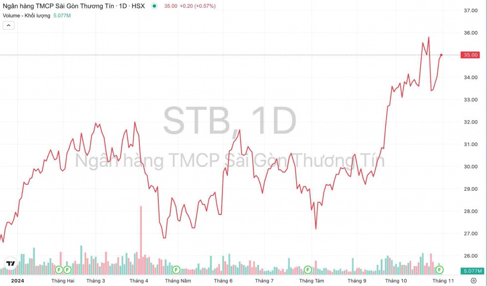 Ngân hàng Sacombank (STB): Lãi quý 3 tăng 32%, tổng tài sản vượt 700.000 tỷ đồng