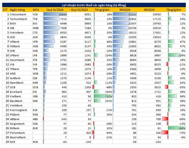 Toàn cảnh KQKD của 29 ngân hàng quý 3