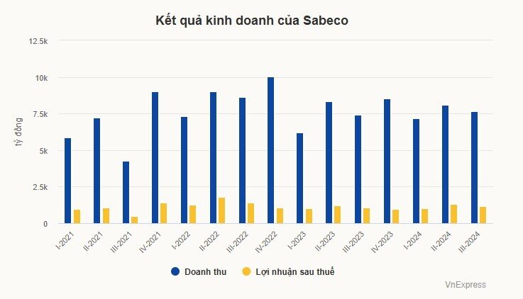 Bia Sài Gòn lãi hơn 12 tỷ đồng mỗi ngày