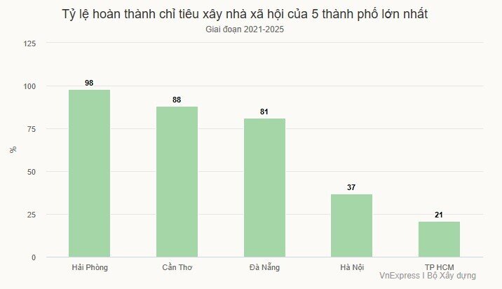 Cả nước không có dự án nhà xã hội nào hoàn thành trong quý III