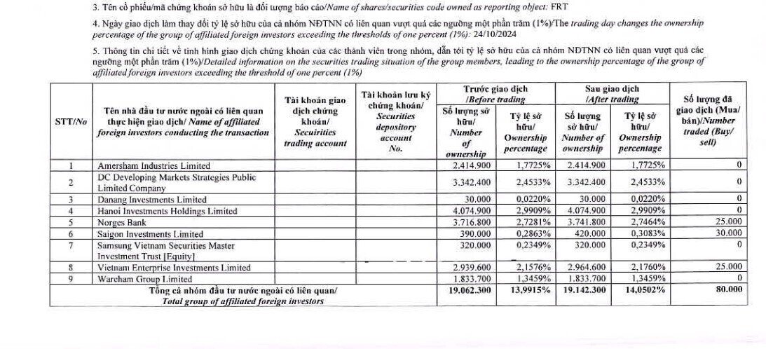 Dragon Capital nâng sở hữu FPT Retail lên 14%