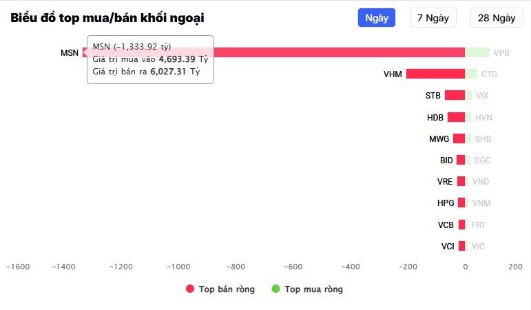 Xuất hiện thoả thuận khủng hơn 5.600 tỷ đồng trên cổ phiếu MSN