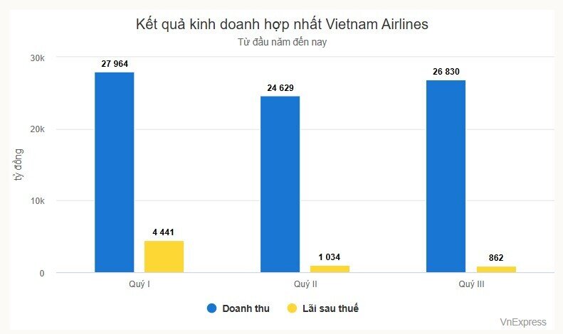 Vietnam Airlines lãi quý thứ ba liên tiếp