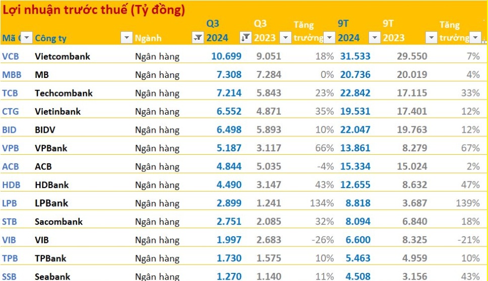 Toàn cảnh BCTC quý 3/2024: Ngân hàng, bán lẻ... tiếp đà 'thăng hoa', bảo hiểm - chứng khoán hạ nhiệt trong khi BĐS có hiện tượng 'lạ'