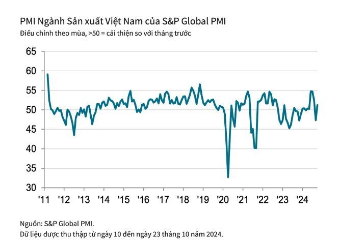 PMI của Việt Nam vượt ngưỡng 50 điểm trong tháng 10