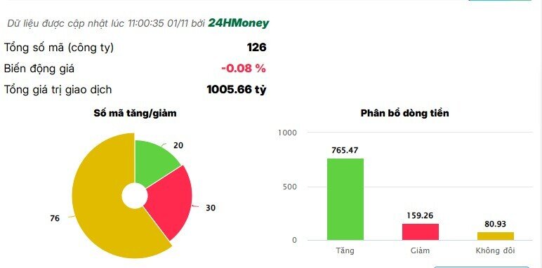 Cổ phiếu bất động sản hút dòng tiền trong phiên sáng 1/11