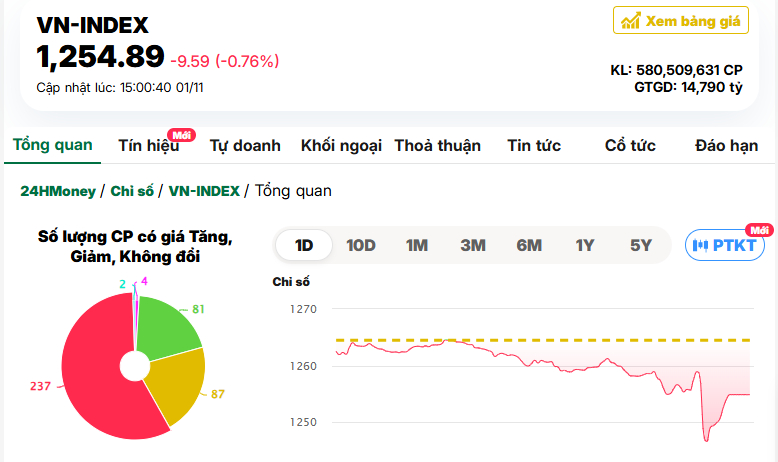 VN-Index ‘lao dốc’ phiên đầu tiên của tháng 11