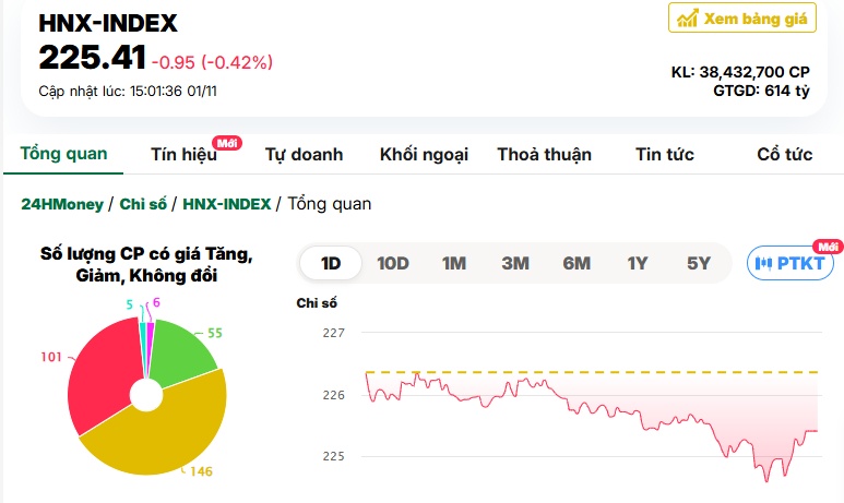 VN-Index ‘lao dốc’ phiên đầu tiên của tháng 11