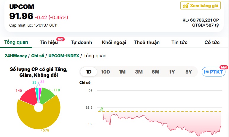 VN-Index ‘lao dốc’ phiên đầu tiên của tháng 11