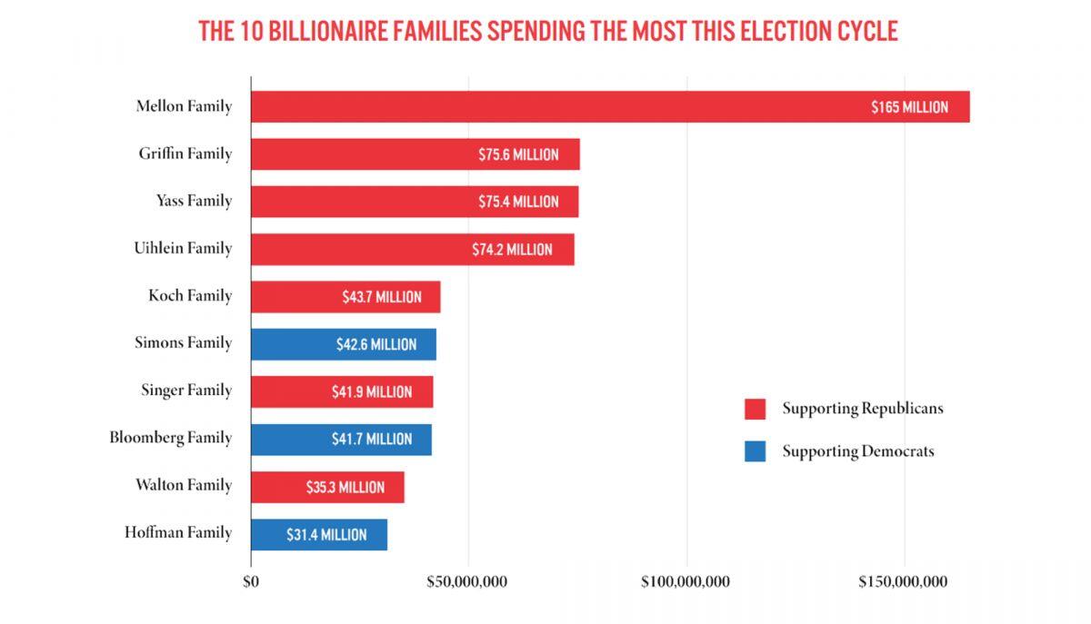 Các gia tộc siêu giàu dùng tiền làm "ngập" bầu cử Mỹ, tầm ảnh hưởng ra sao?