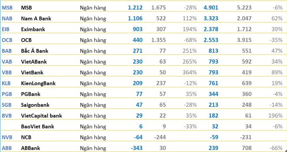 Toàn cảnh BCTC quý 3/2024: Ngân hàng, bán lẻ... tiếp đà 'thăng hoa', bảo hiểm - chứng khoán hạ nhiệt trong khi BĐS có hiện tượng 'lạ'