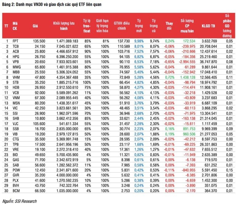 Kết quả tái danh mục ETF kỳ quý IV/2024 ra sao?