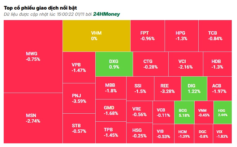 VN-Index ‘lao dốc’ phiên đầu tiên của tháng 11