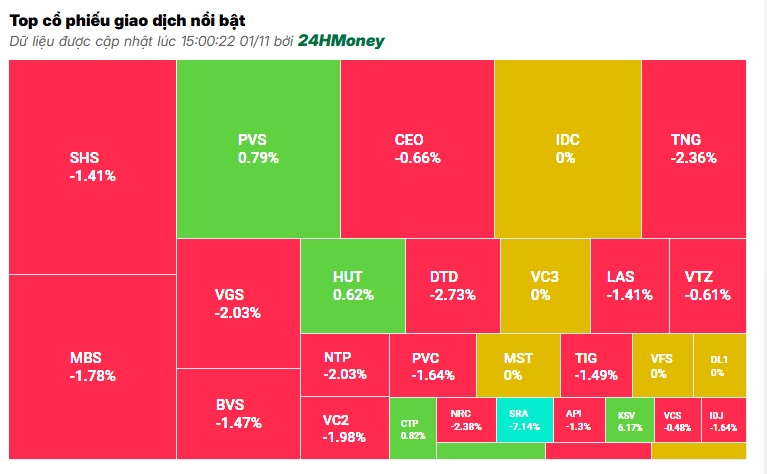 VN-Index ‘lao dốc’ phiên đầu tiên của tháng 11