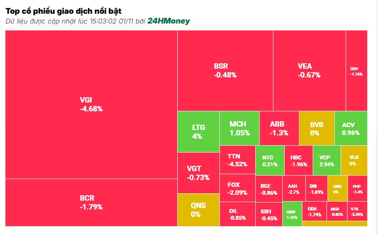 VN-Index ‘lao dốc’ phiên đầu tiên của tháng 11