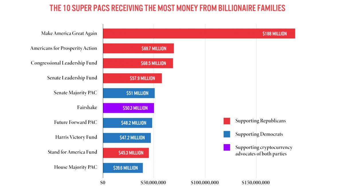 Các gia tộc siêu giàu dùng tiền làm "ngập" bầu cử Mỹ, tầm ảnh hưởng ra sao?