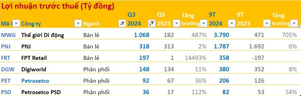 Toàn cảnh BCTC quý 3/2024: Ngân hàng, bán lẻ... tiếp đà 'thăng hoa', bảo hiểm - chứng khoán hạ nhiệt trong khi BĐS có hiện tượng 'lạ'