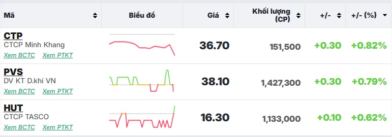 VN-Index ‘lao dốc’ phiên đầu tiên của tháng 11