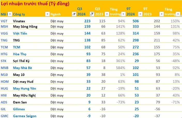 Toàn cảnh BCTC quý 3/2024: Ngân hàng, bán lẻ... tiếp đà 'thăng hoa', bảo hiểm - chứng khoán hạ nhiệt trong khi BĐS có hiện tượng 'lạ'