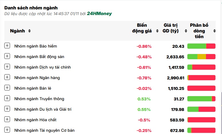 VN-Index ‘lao dốc’ phiên đầu tiên của tháng 11