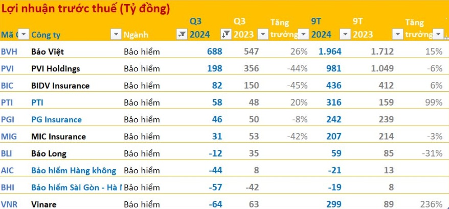 Toàn cảnh BCTC quý 3/2024: Ngân hàng, bán lẻ... tiếp đà 'thăng hoa', bảo hiểm - chứng khoán hạ nhiệt trong khi BĐS có hiện tượng 'lạ'