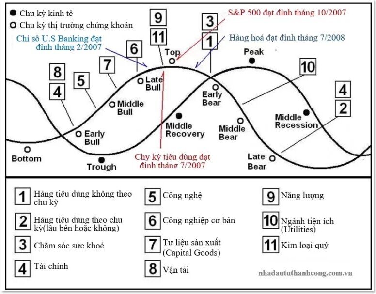 Hiểu chu kỳ kinh tế để nắm được bức tranh tổng thể của thị trường chứng khoán