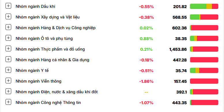 VN-Index ‘lao dốc’ phiên đầu tiên của tháng 11