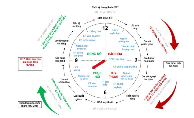 Hiểu chu kỳ kinh tế để nắm được bức tranh tổng thể của thị trường chứng khoán