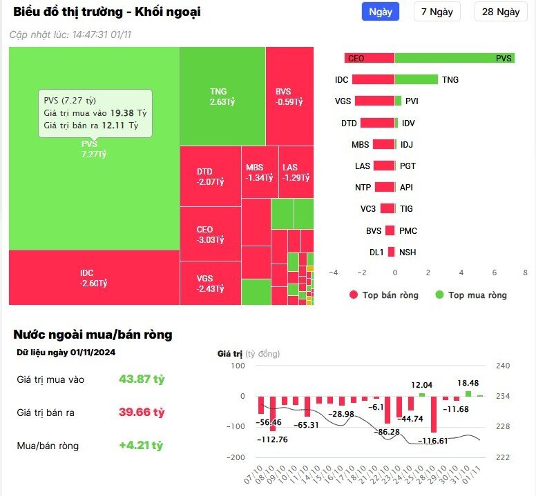 Khối ngoại tiếp tục bán ròng hơn 300 tỷ đồng trên HSX, cổ phiếu nào là tâm điểm?