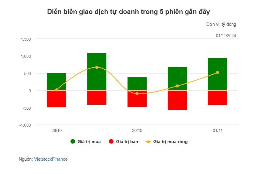 Theo dấu dòng tiền cá mập 01/11:Tự doanh tiếp tục mua ròng, khối ngoại lập chuỗi bán ròng 16 phiên liên tiếp