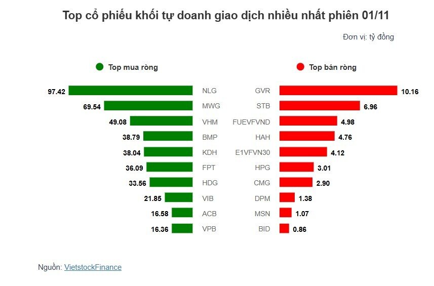 Theo dấu dòng tiền cá mập 01/11:Tự doanh tiếp tục mua ròng, khối ngoại lập chuỗi bán ròng 16 phiên liên tiếp