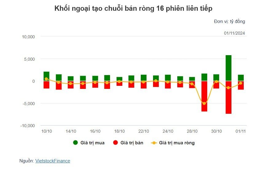 Theo dấu dòng tiền cá mập 01/11:Tự doanh tiếp tục mua ròng, khối ngoại lập chuỗi bán ròng 16 phiên liên tiếp