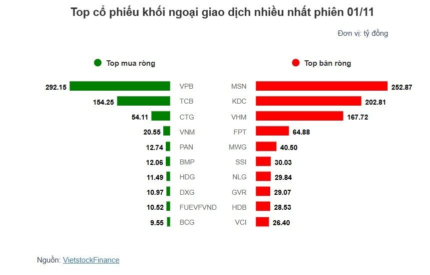 Theo dấu dòng tiền cá mập 01/11:Tự doanh tiếp tục mua ròng, khối ngoại lập chuỗi bán ròng 16 phiên liên tiếp