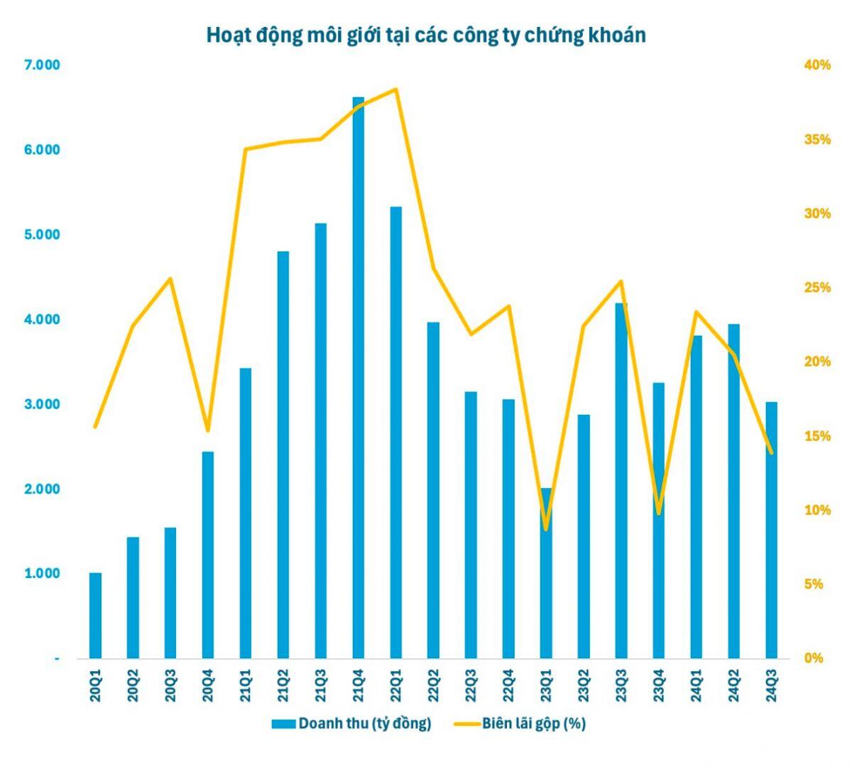 Công ty chứng khoán “chơi sát ván” trong cuộc đua zero-fee, margin “cứu cánh” cho bức tranh lợi nhuận