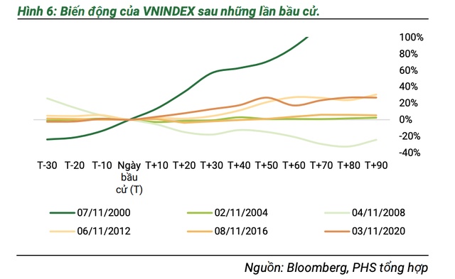 PHS: VN-Index thường có phản ứng tích cực sau sự kiện bầu cử tổng thống Mỹ