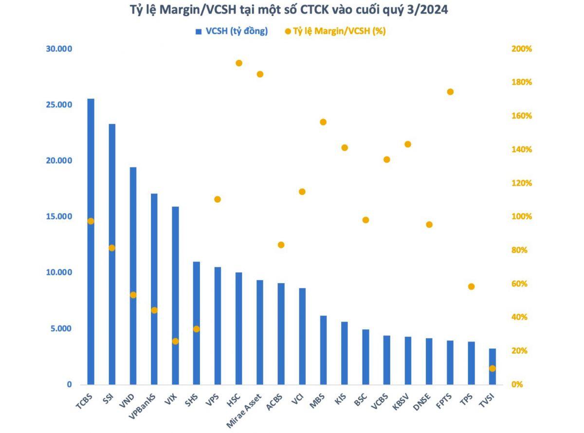 Công ty chứng khoán “chơi sát ván” trong cuộc đua zero-fee, margin “cứu cánh” cho bức tranh lợi nhuận