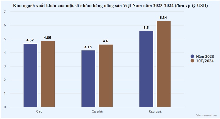 Dồn dập tin vui: Xuất khẩu gạo và cà phê đua lập kỷ lục, rau quả thu 6,34 tỷ USD