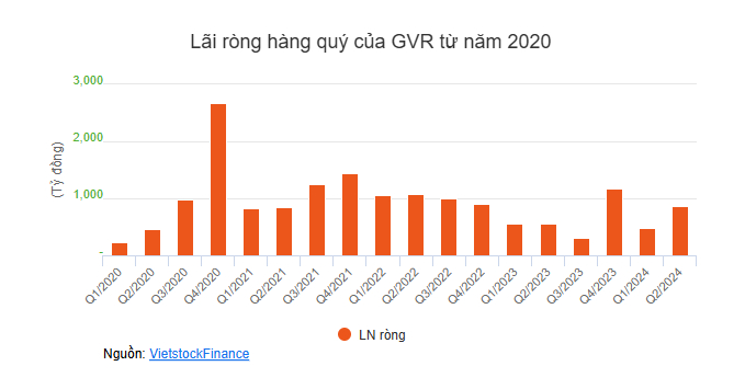 Tập đoàn Cao su lãi quý 3 gần ngàn tỷ