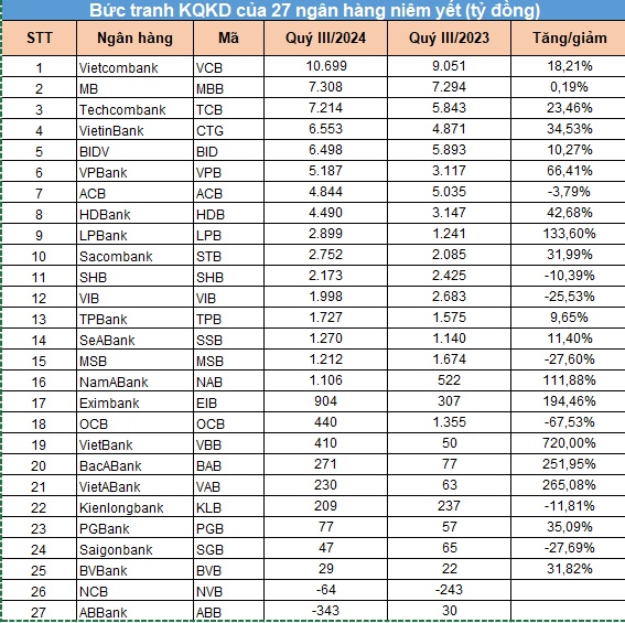 Ngành ngân hàng tăng trưởng 17,65% trong quý 3, báo lãi trên 70.100 tỷ đồng